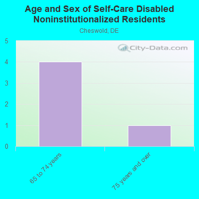 Age and Sex of Self-Care Disabled Noninstitutionalized Residents