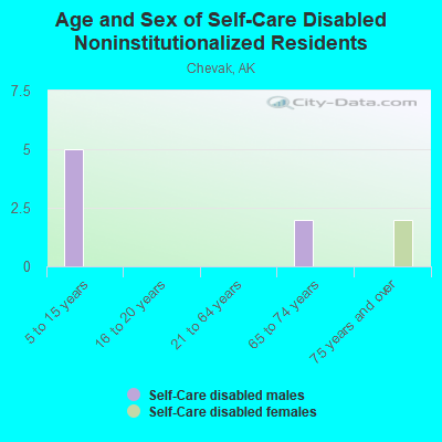 Age and Sex of Self-Care Disabled Noninstitutionalized Residents