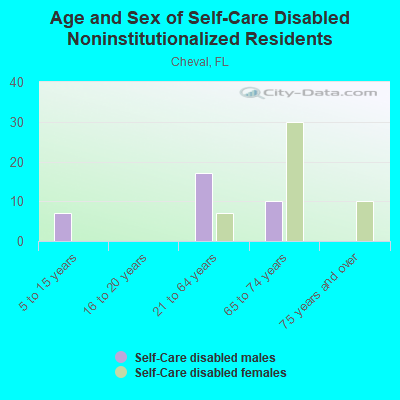 Age and Sex of Self-Care Disabled Noninstitutionalized Residents