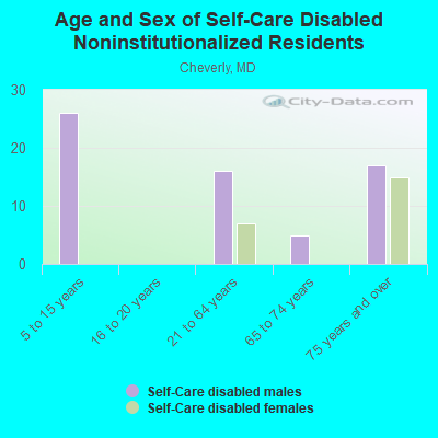 Age and Sex of Self-Care Disabled Noninstitutionalized Residents