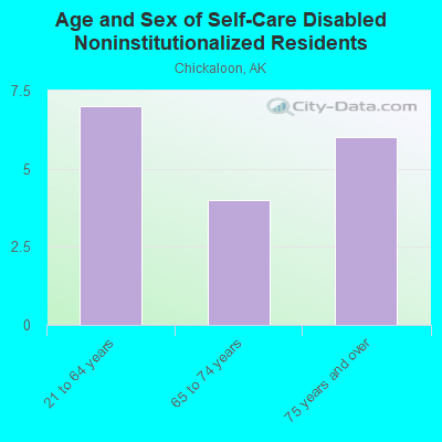 Age and Sex of Self-Care Disabled Noninstitutionalized Residents