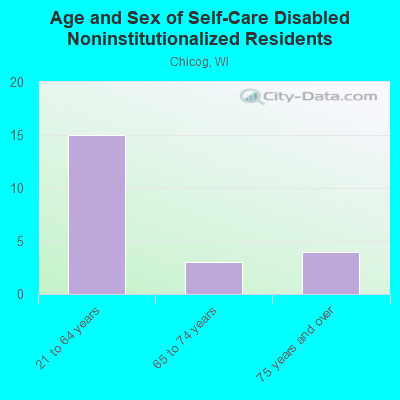 Age and Sex of Self-Care Disabled Noninstitutionalized Residents