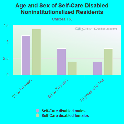 Age and Sex of Self-Care Disabled Noninstitutionalized Residents