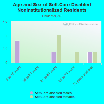 Age and Sex of Self-Care Disabled Noninstitutionalized Residents