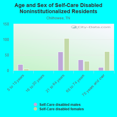 Age and Sex of Self-Care Disabled Noninstitutionalized Residents