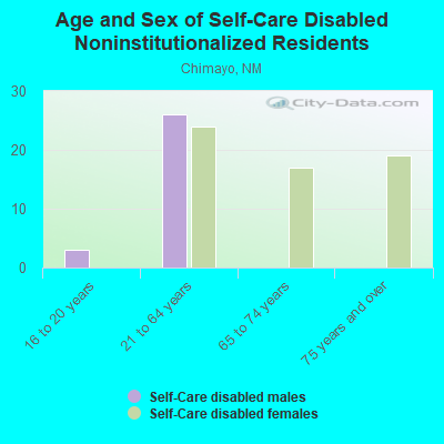 Age and Sex of Self-Care Disabled Noninstitutionalized Residents