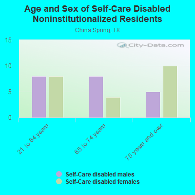 Age and Sex of Self-Care Disabled Noninstitutionalized Residents