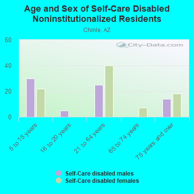 Age and Sex of Self-Care Disabled Noninstitutionalized Residents