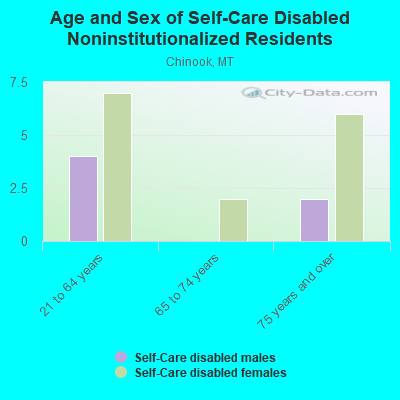 Age and Sex of Self-Care Disabled Noninstitutionalized Residents