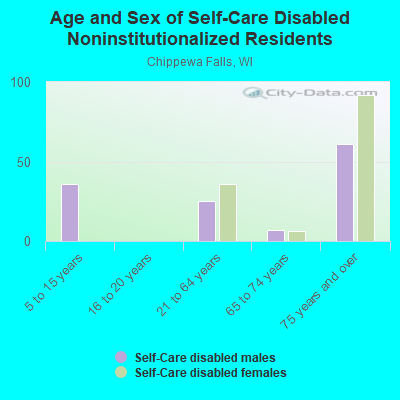 Age and Sex of Self-Care Disabled Noninstitutionalized Residents