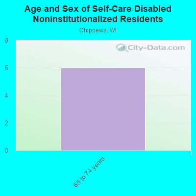 Age and Sex of Self-Care Disabled Noninstitutionalized Residents