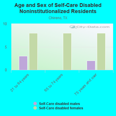 Age and Sex of Self-Care Disabled Noninstitutionalized Residents