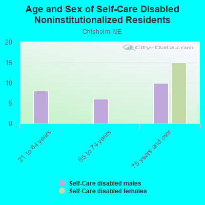 Age and Sex of Self-Care Disabled Noninstitutionalized Residents