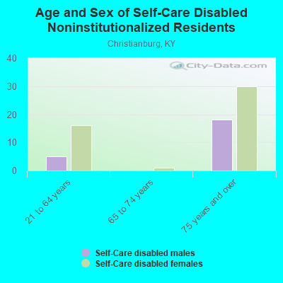 Age and Sex of Self-Care Disabled Noninstitutionalized Residents