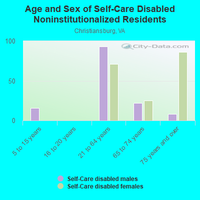 Age and Sex of Self-Care Disabled Noninstitutionalized Residents