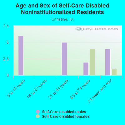 Age and Sex of Self-Care Disabled Noninstitutionalized Residents