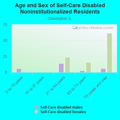 Age and Sex of Self-Care Disabled Noninstitutionalized Residents