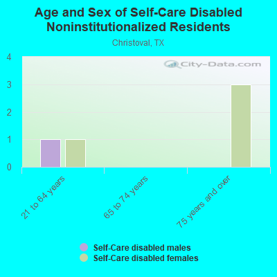 Age and Sex of Self-Care Disabled Noninstitutionalized Residents