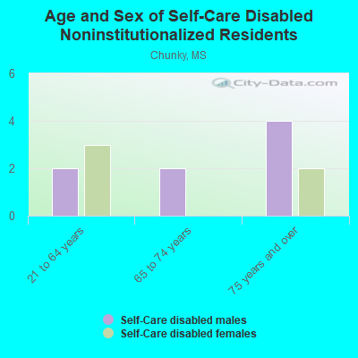 Age and Sex of Self-Care Disabled Noninstitutionalized Residents