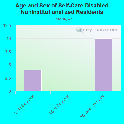 Age and Sex of Self-Care Disabled Noninstitutionalized Residents