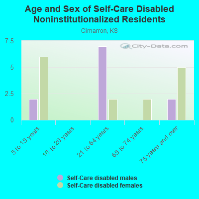 Age and Sex of Self-Care Disabled Noninstitutionalized Residents