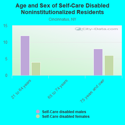 Age and Sex of Self-Care Disabled Noninstitutionalized Residents