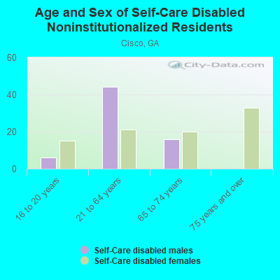 Age and Sex of Self-Care Disabled Noninstitutionalized Residents