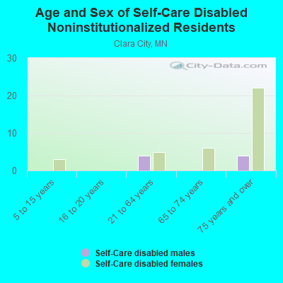 Age and Sex of Self-Care Disabled Noninstitutionalized Residents