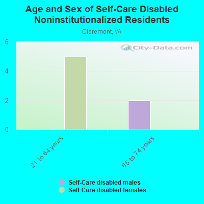 Age and Sex of Self-Care Disabled Noninstitutionalized Residents