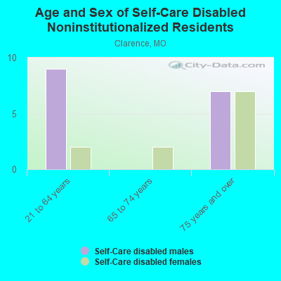 Age and Sex of Self-Care Disabled Noninstitutionalized Residents