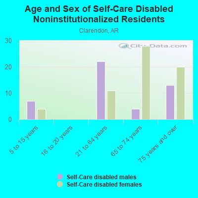 Age and Sex of Self-Care Disabled Noninstitutionalized Residents