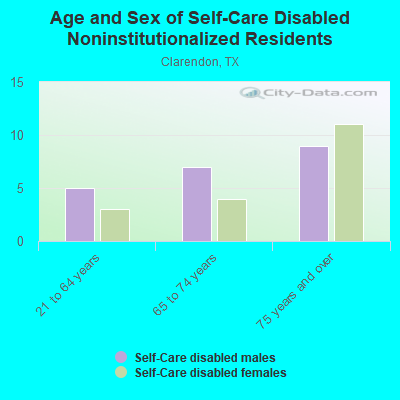 Age and Sex of Self-Care Disabled Noninstitutionalized Residents