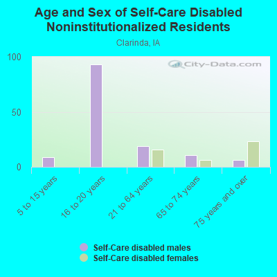 Age and Sex of Self-Care Disabled Noninstitutionalized Residents