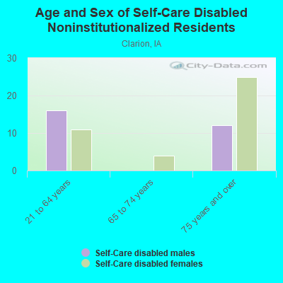 Age and Sex of Self-Care Disabled Noninstitutionalized Residents