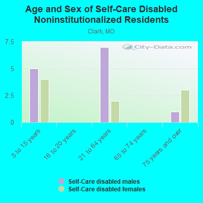 Age and Sex of Self-Care Disabled Noninstitutionalized Residents