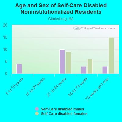 Age and Sex of Self-Care Disabled Noninstitutionalized Residents