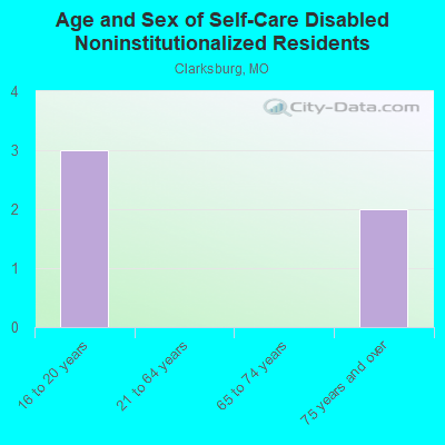 Age and Sex of Self-Care Disabled Noninstitutionalized Residents