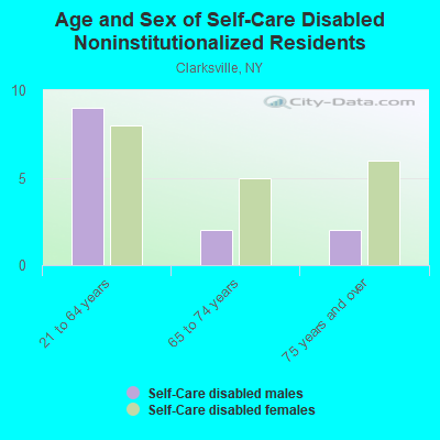 Age and Sex of Self-Care Disabled Noninstitutionalized Residents