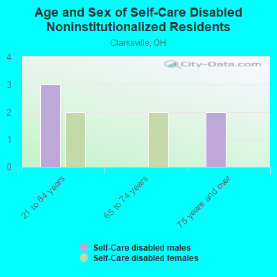 Age and Sex of Self-Care Disabled Noninstitutionalized Residents