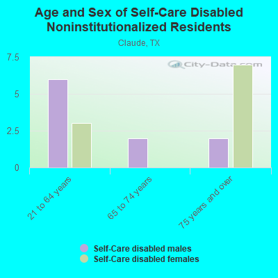 Age and Sex of Self-Care Disabled Noninstitutionalized Residents