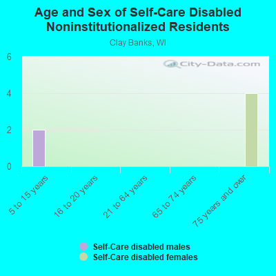 Age and Sex of Self-Care Disabled Noninstitutionalized Residents