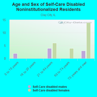 Age and Sex of Self-Care Disabled Noninstitutionalized Residents