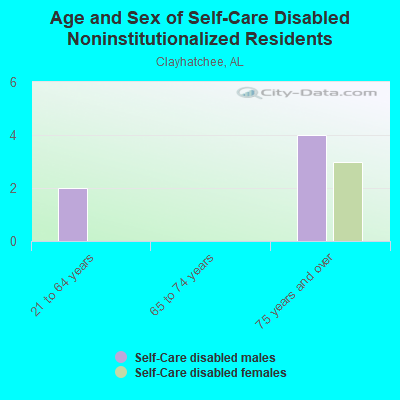 Age and Sex of Self-Care Disabled Noninstitutionalized Residents