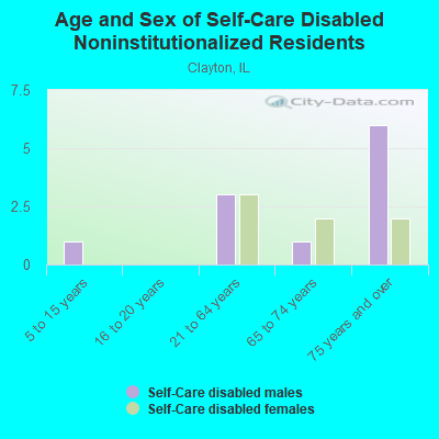 Age and Sex of Self-Care Disabled Noninstitutionalized Residents