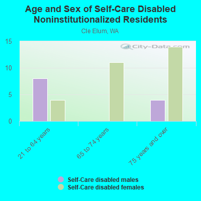 Age and Sex of Self-Care Disabled Noninstitutionalized Residents