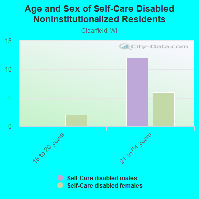 Age and Sex of Self-Care Disabled Noninstitutionalized Residents