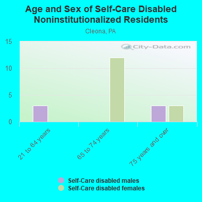 Age and Sex of Self-Care Disabled Noninstitutionalized Residents