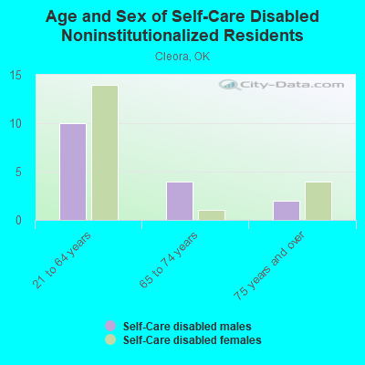 Age and Sex of Self-Care Disabled Noninstitutionalized Residents