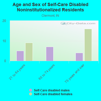 Age and Sex of Self-Care Disabled Noninstitutionalized Residents