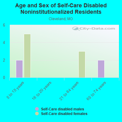 Age and Sex of Self-Care Disabled Noninstitutionalized Residents